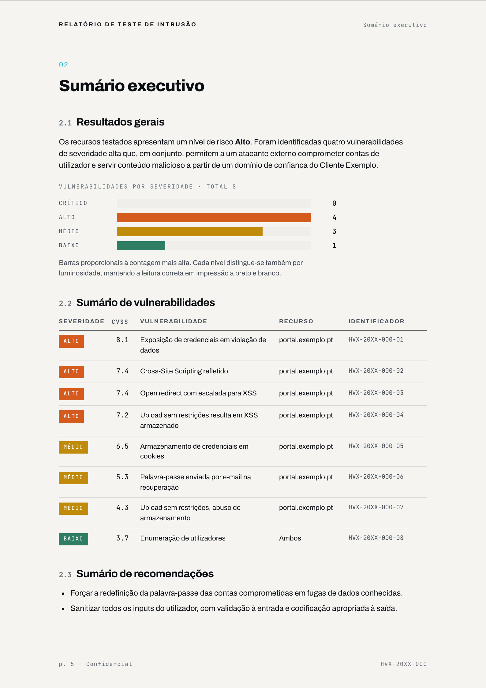 Executive summary page showing severity distribution and the findings table